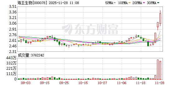 海王生物连收3个涨停板