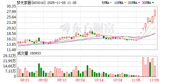 梦天家居录得8天6板