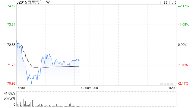 交银国际：维持理想汽车-W“中性”评级 目标价80.84港元