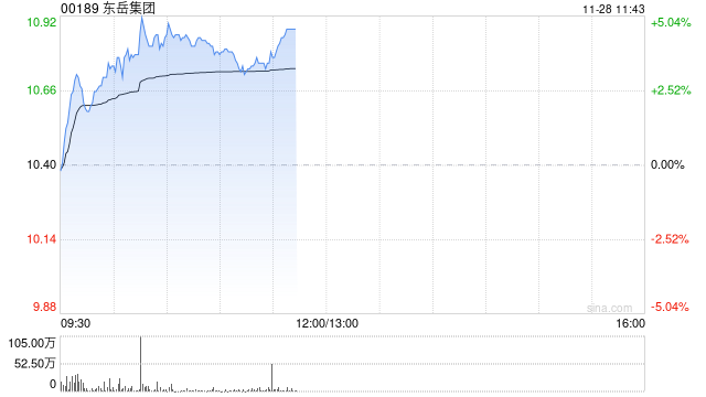 东岳集团盘中涨超5% 机构称锂电池强需求有望维持PVDF涨价有望