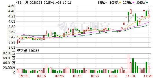*ST中装录得5天4板