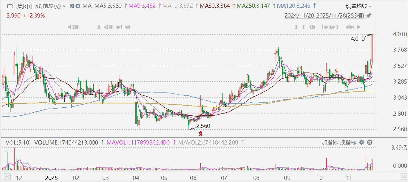广汽集团A股涨停，H股涨近13%！广汽埃安首款增程车型i60月销目标至少1万辆，算上埃安V Home系列，目标月销至少1.3万台