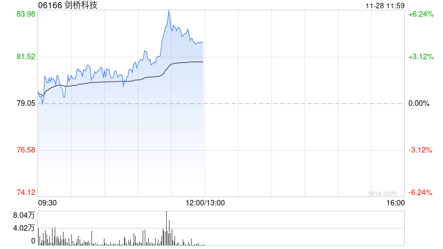 剑桥科技午前涨逾5% 1.6T光模块预计2026年一季度实现大量出货