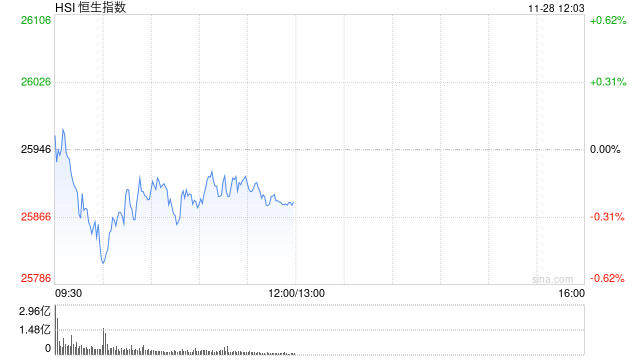 午评：港股恒指跌0.24% 科指涨0.11% 黄金股普涨 创新药概念走弱 海伟股份上市首日破发