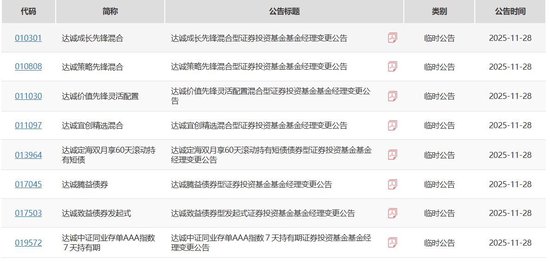 两位基金经理同日离任，公司多年未发权益新基金，达诚基金困在“迷你基”里了？