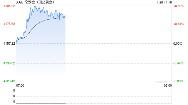 黄金突然爆发！金价亚盘飙升逾30美元 FXStreet分析师最新金价技术分析