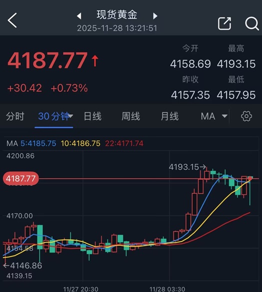 黄金突然爆发!金价亚盘飙升逾30美元 FXStreet分析师最新金价技术分析