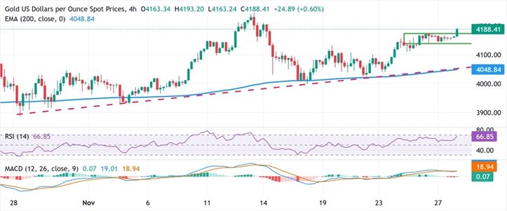 黄金突然爆发!金价亚盘飙升逾30美元 FXStreet分析师最新金价技术分析