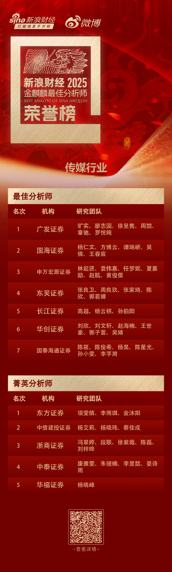第七届新浪财经金麒麟传媒行业最佳分析师：第一名广发证券