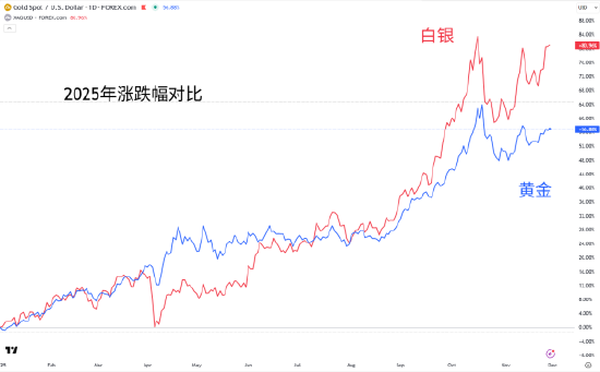 黄金多头蠢蠢欲动，白银再冲历史高点