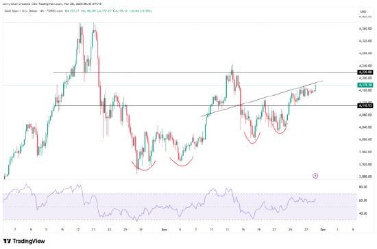 黄金多头蠢蠢欲动，白银再冲历史高点