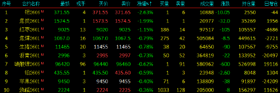 收评|国内期货主力合约涨多跌少，集运欧线涨近7%
