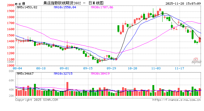 期货收评：集运欧线涨近7%，沪银涨超3%，丙烯涨超2%，SC原油、棕榈油、燃油涨近2%；钯跌超2%，焦炭跌近2%