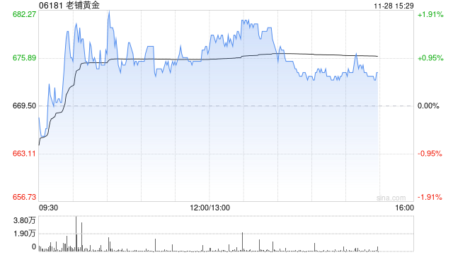 花旗：予老铺黄金“买入”评级 目标价1119港元