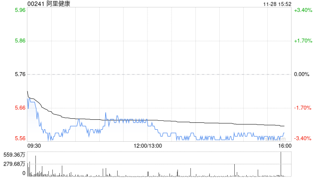 大华继显：维持阿里健康目标价7.8港元以及“买入”评级 上半财年业绩超预期