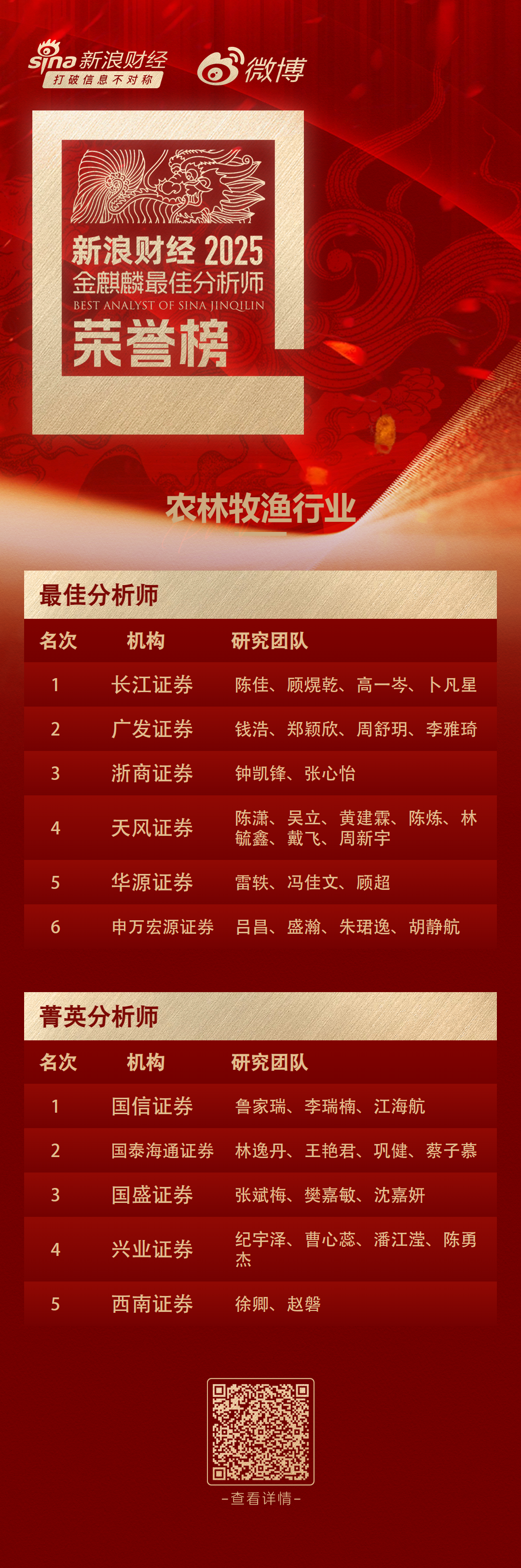 第七届新浪财经金麒麟农林牧渔行业最佳分析师：第一名长江证券