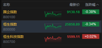 收评：港股恒指跌0.34% 科指微涨 创新药概念走弱 电力设备股活跃 海伟股份上市首日跌超22%