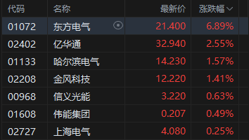 收评：港股恒指跌0.34% 科指微涨 创新药概念走弱 电力设备股活跃 海伟股份上市首日跌超22%