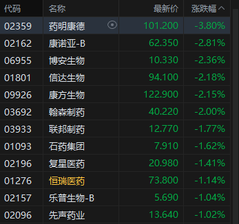 收评：港股恒指跌0.34% 科指微涨 创新药概念走弱 电力设备股活跃 海伟股份上市首日跌超22%