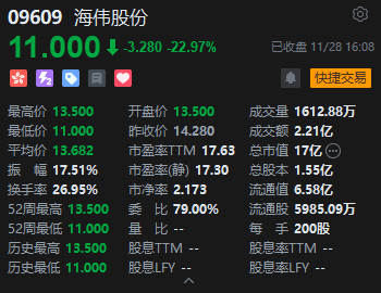 收评：港股恒指跌0.34% 科指微涨 创新药概念走弱 电力设备股活跃 海伟股份上市首日跌超22%