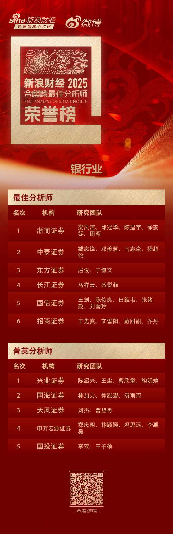 第七届新浪财经金麒麟银行业菁英分析师：第一名兴业证券