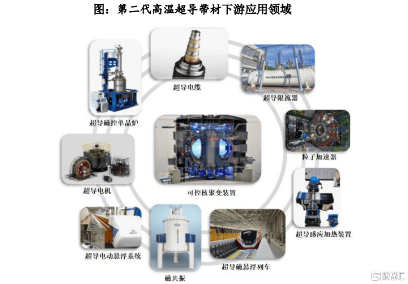 上海超导冲击科创板，聚焦第二代高温超导带材，客户集中度较高