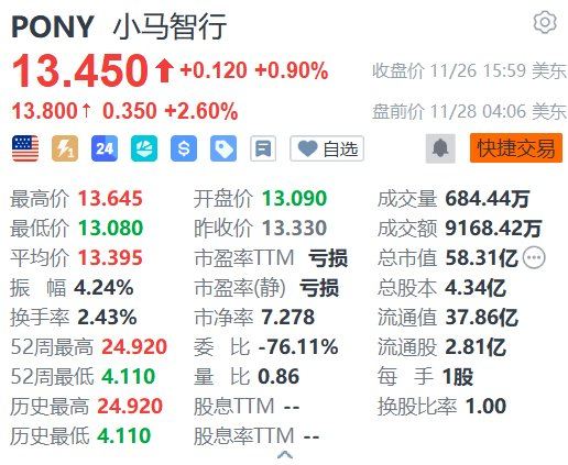 美股异动丨小马智行盘前涨超2% 机构指其将快速进入规模化复制阶段