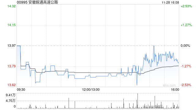 中金：首予安徽皖通高速公路“优于大市”评级 目标价15.12港元