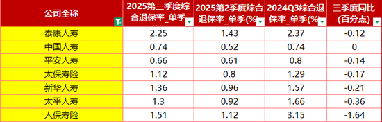 德华安顾高达11.84% 投连险、万能险为重灾区！71家寿险三季度退保率一览