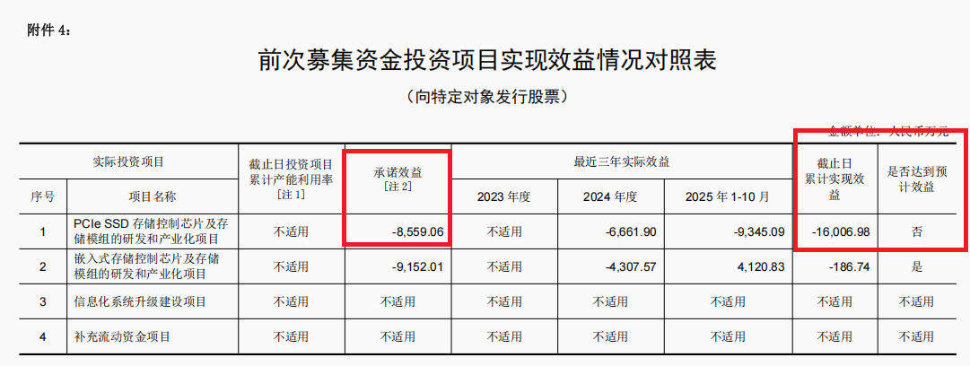 德明利32亿元定增是否合规待考 上市后不断募资可“失血”愈发严重 由盈转亏却又要募资盖楼