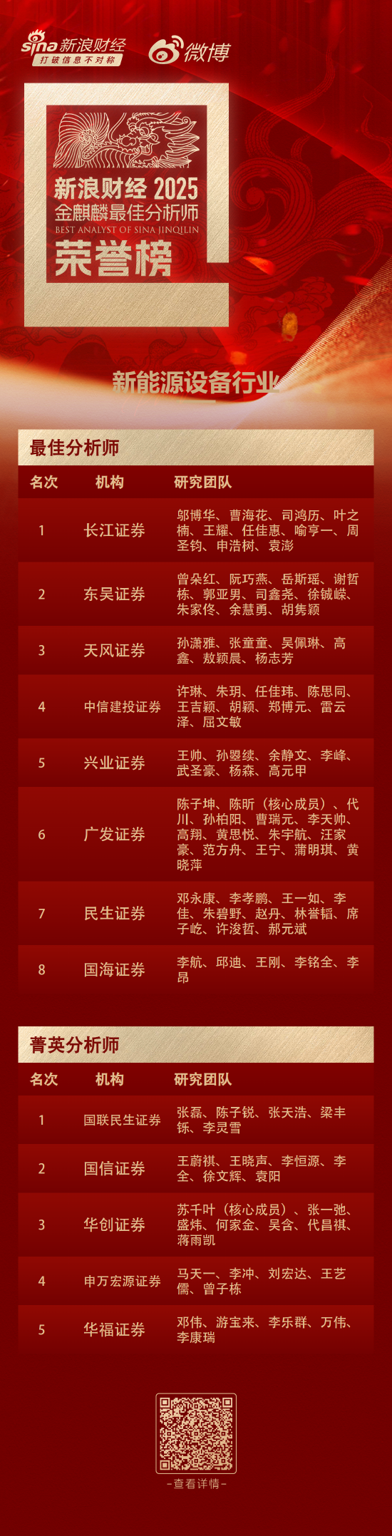 第七届新浪财经金麒麟新能源设备行业最佳分析师：第一名长江证券