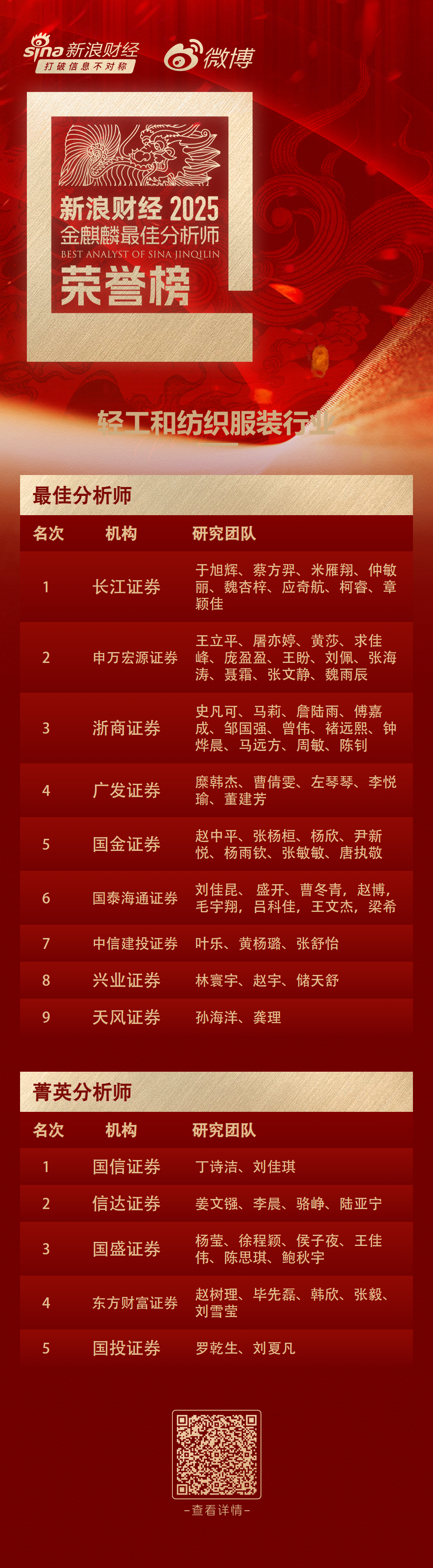 第七届新浪财经金麒麟轻工和纺织服装行业菁英分析师：第一名国信证券