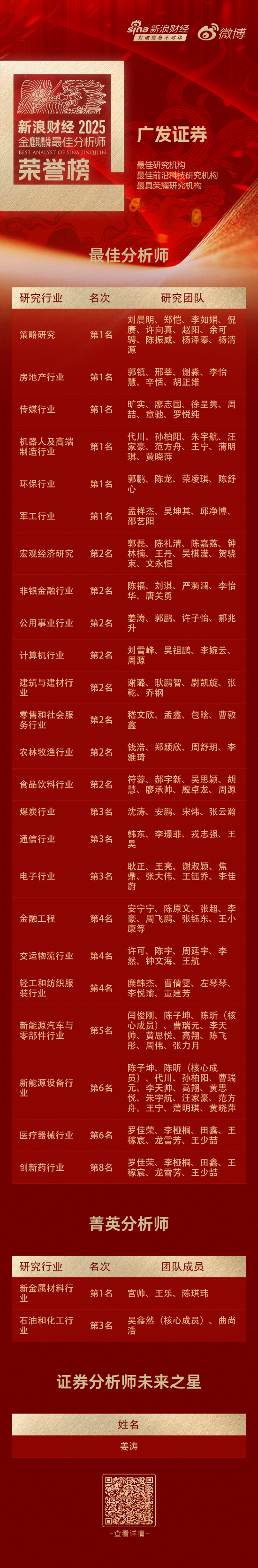 广发证券荣获“第七届新浪财经金麒麟最佳分析师评选”30项大奖