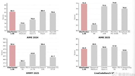 “文科生”微博，搞出一个数学学霸大模型