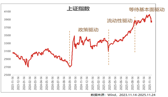 11月市场震荡收官，市场驱动力或从流动性转向基本面——银华投顾每日观点2025.11.28