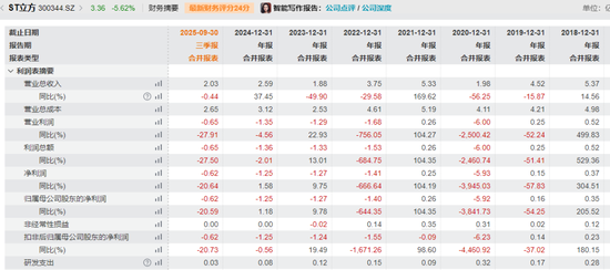 严重财务造假！300344，或终止上市！