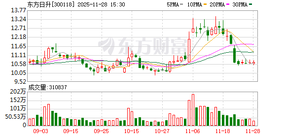 东方日升：目前公司的钙钛矿电池相关技术尚处于实验室阶段