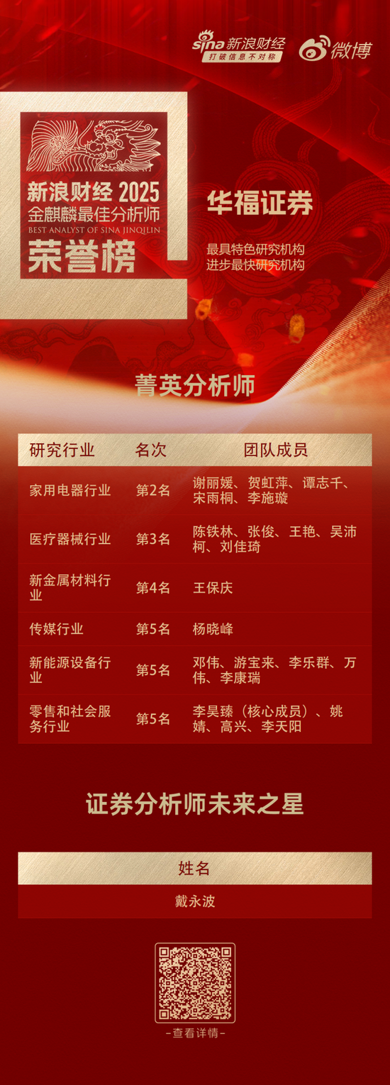喜报|华福证券研究所揽获“第七届新浪财经金麒麟最佳分析师”九项大奖
