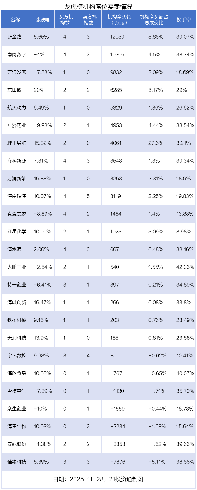 3.92亿资金抢筹航天发展，机构狂买新金路丨龙虎榜