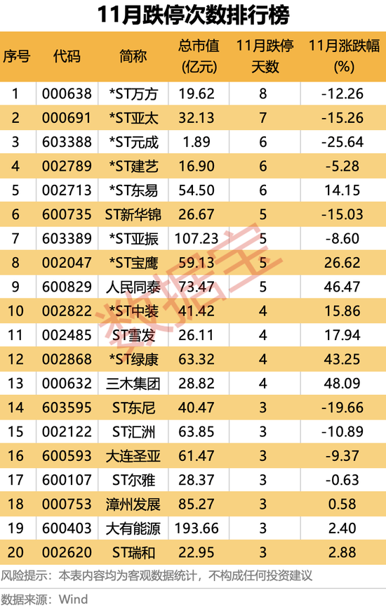 最高收获13个涨停板，11月涨停王揭晓！