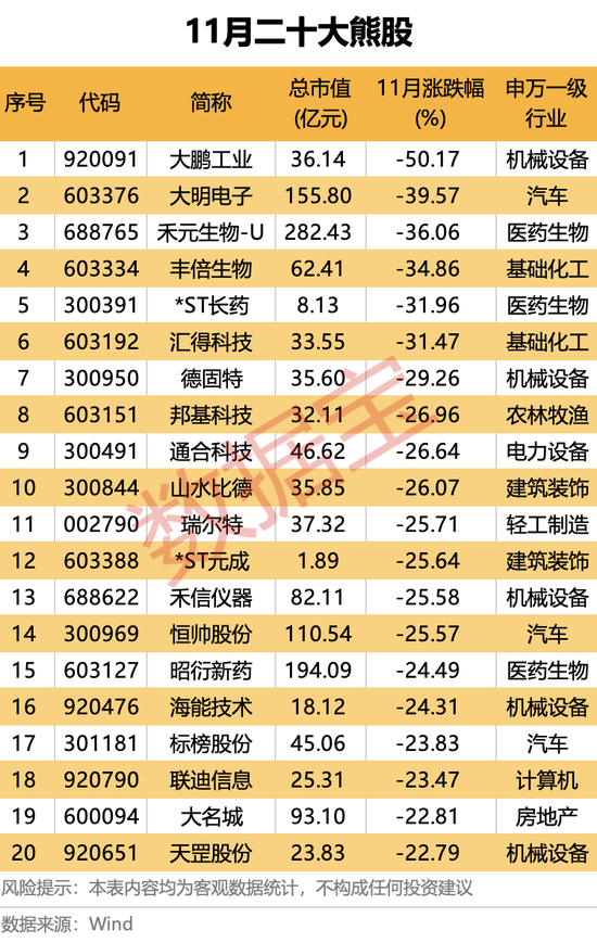 最高收获13个涨停板，11月涨停王揭晓！