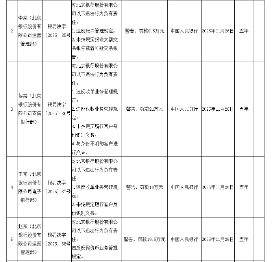 北京银行被罚2526.85万元：因违反账户管理规定等9项违法违规行为