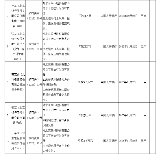 北京银行被罚2526.85万元：因违反账户管理规定等9项违法违规行为
