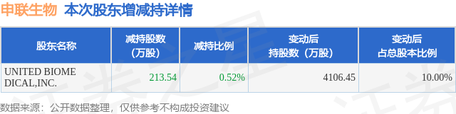 11月28日申联生物发布公告，股东减持213.54万股