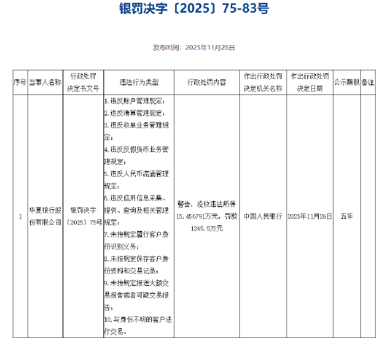 华夏银行被罚没1380.96万元：因违反账户管理规定等10项违法违规行为