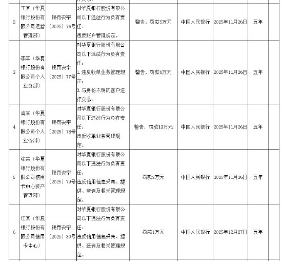 华夏银行被罚没1380.96万元：因违反账户管理规定等10项违法违规行为