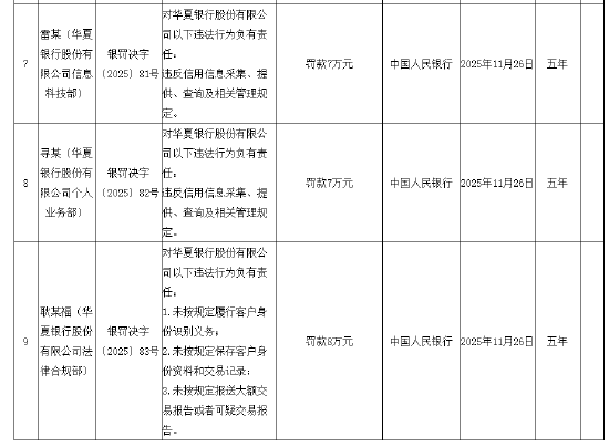 华夏银行被罚没1380.96万元：因违反账户管理规定等10项违法违规行为