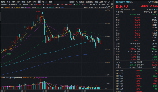 政策“红包雨”来袭，国防军工尾盘异动，商业航天概念集中爆发，人气股11天7板！