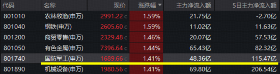 政策“红包雨”来袭，国防军工尾盘异动，商业航天概念集中爆发，人气股11天7板！