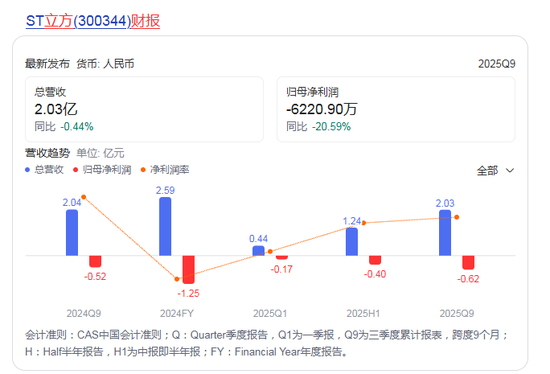 突发：立方数科连续三年财务造假或被强制退市 公司及高管被重罚4000万元
